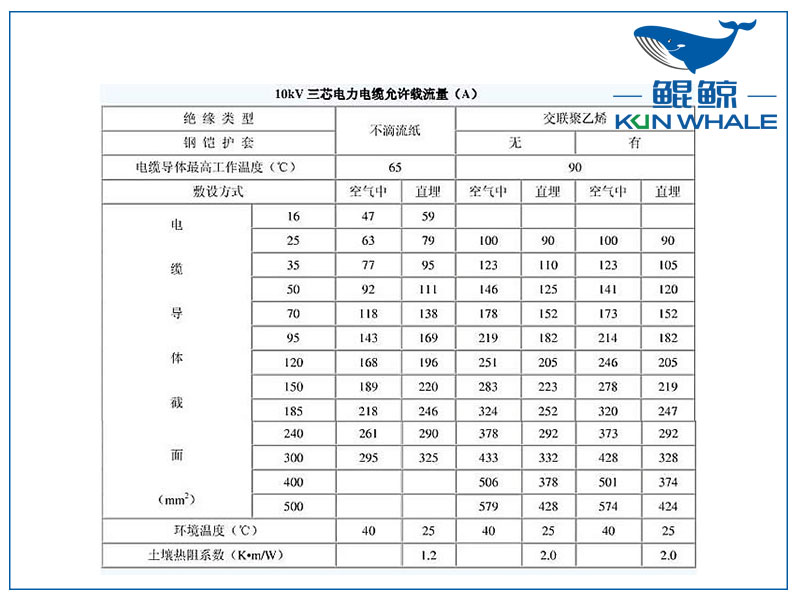 10kv電纜載流量是多少？電纜截流量計(jì)算公式怎么算？