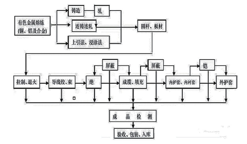 電線(xiàn)電纜制造工藝流程